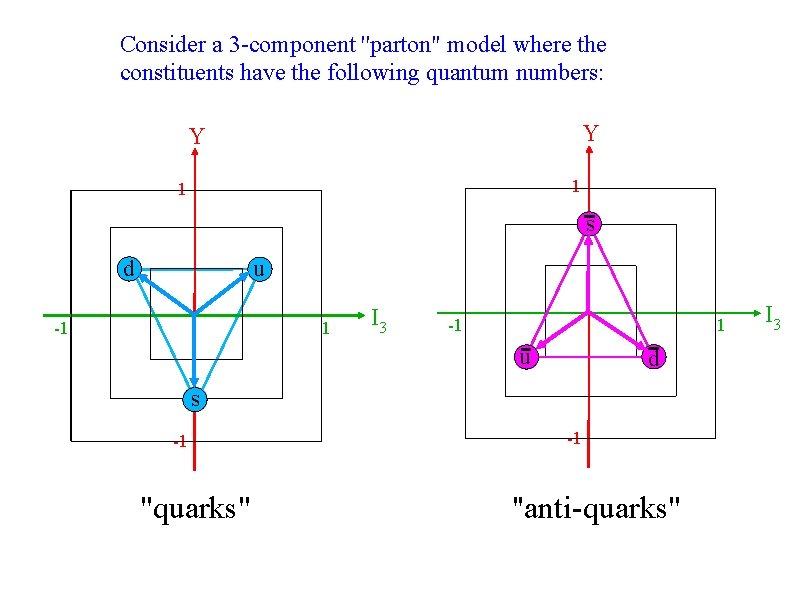 Consider a 3 -component ''parton" model where the constituents have the following quantum numbers:
