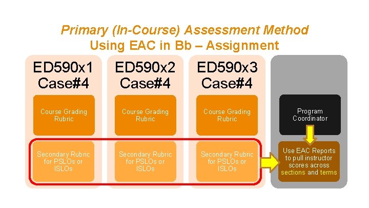 Primary (In-Course) Assessment Method Using EAC in Bb – Assignment ED 590 x 1