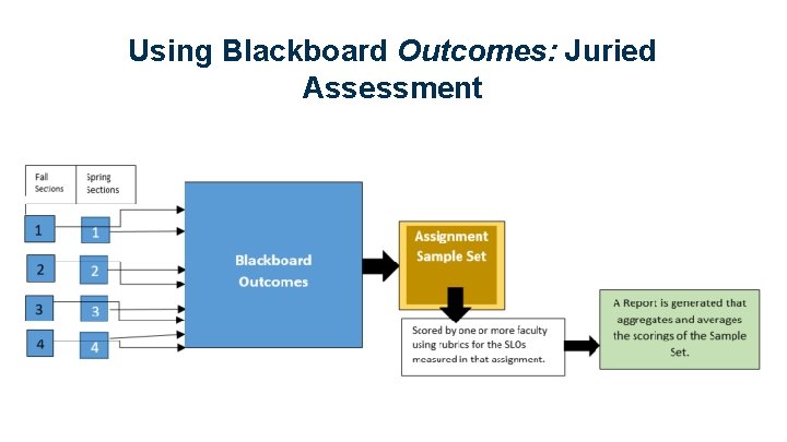 Using Blackboard Outcomes: Juried Assessment 