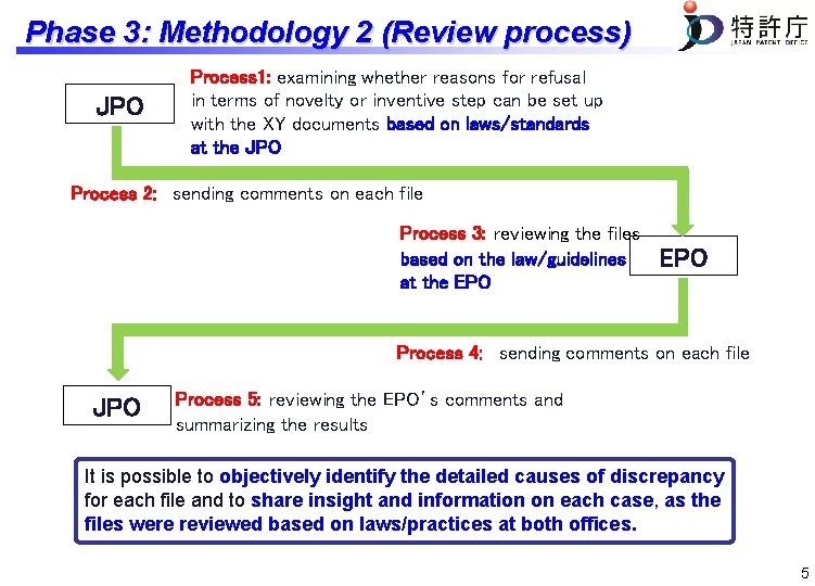 Phase 3: Methodology 2 (Review process) JPO Process 1: examining whether reasons for refusal