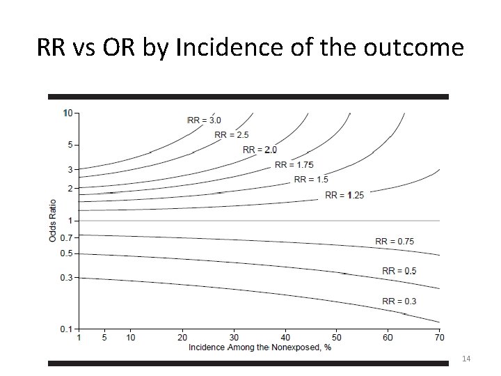 RR vs OR by Incidence of the outcome 14 