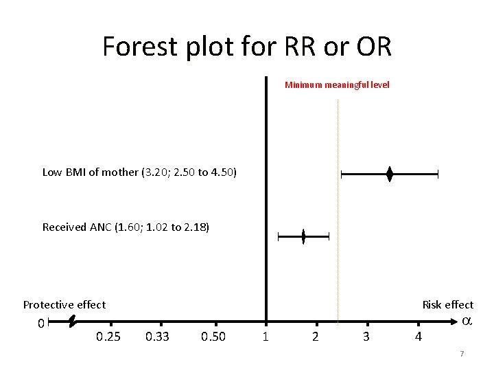 Forest plot for RR or OR Minimum meaningful level Low BMI of mother (3.