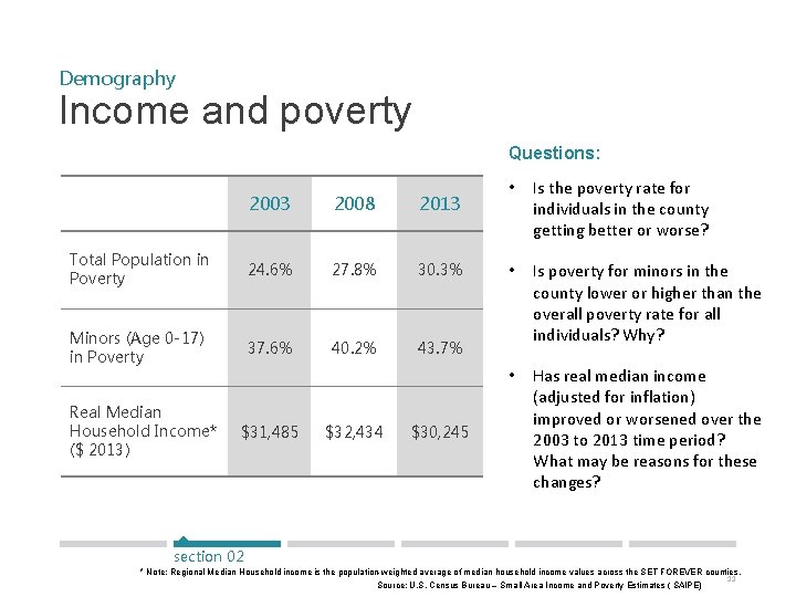 Demography Income and poverty Questions: 2003 2008 2013 Total Population in Poverty 24. 6%