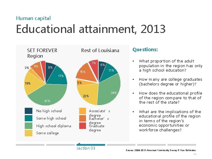 Human capital Educational attainment, 2013 Rest of Louisiana SET FOREVER Region 4% 3% 8%