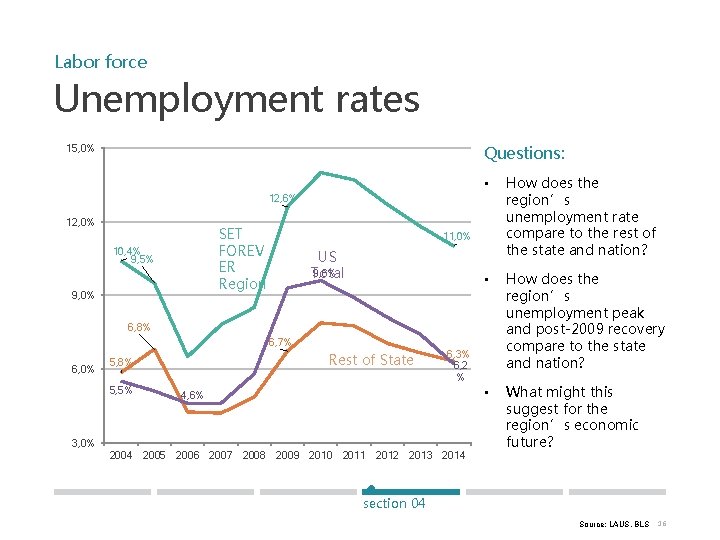 Labor force Unemployment rates Questions: 15, 0% • How does the region’s unemployment rate