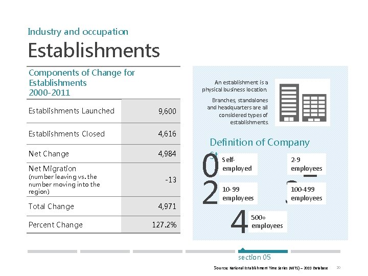 Industry and occupation Establishments Components of Change for Establishments 2000 -2011 An establishment is