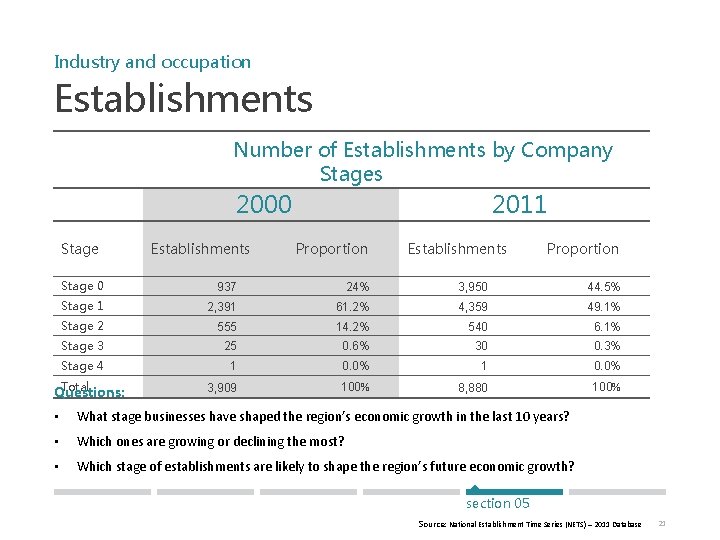 Industry and occupation Establishments Number of Establishments by Company Stages 2000 Stage Establishments 2011