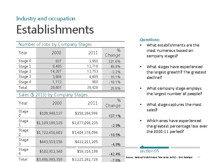 Industry and occupation Establishments Number of Jobs by Company Stages 2000 2011 % Change