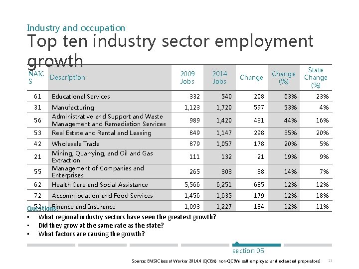 Industry and occupation Top ten industry sector employment growth NAIC Description S 61 Educational