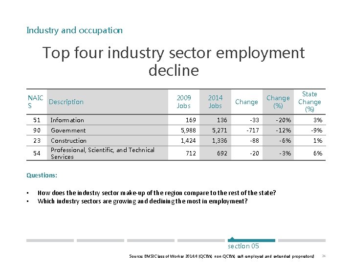 Industry and occupation Top four industry sector employment decline NAIC Description S 51 Information