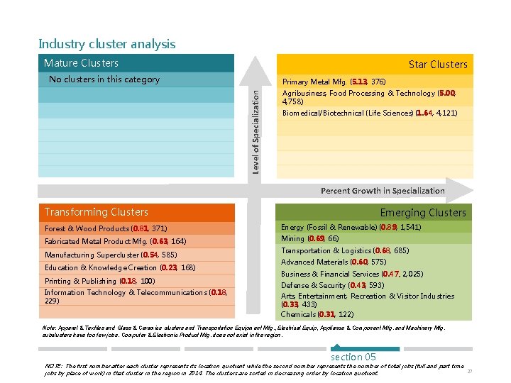 Industry cluster analysis Mature Clusters Star Clusters No clusters in this category Level of