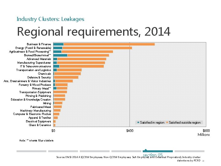 Industry Clusters: Leakages Regional requirements, 2014 Business & Finance Energy (Fossil & Renewable) Agribusiness