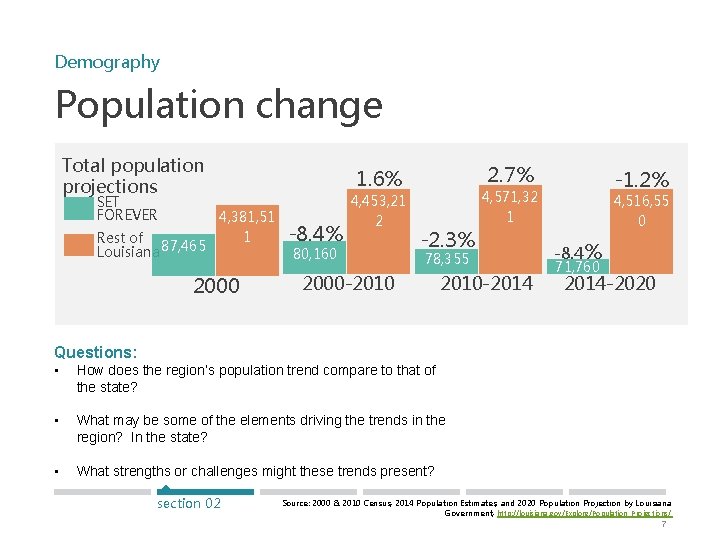 Demography Population change Total population projections SET FOREVER Rest of Louisiana 87, 465 2.