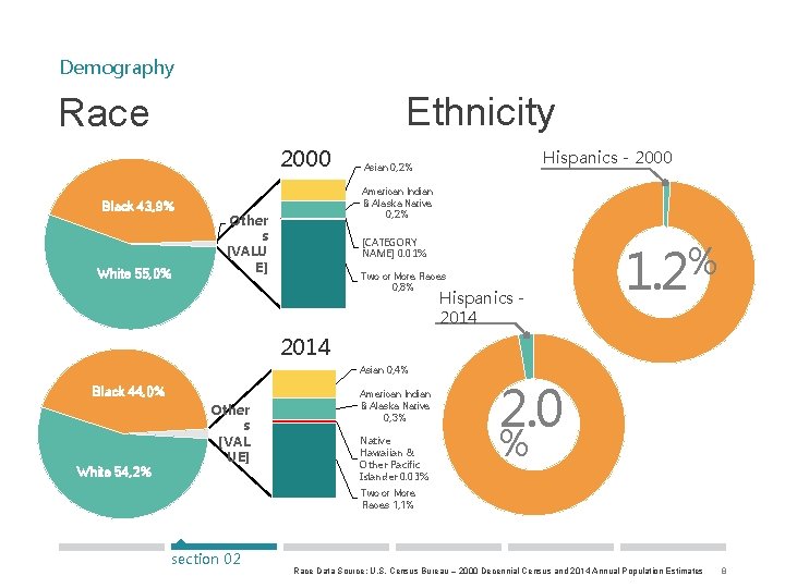 Demography Ethnicity Race 2000 Black 43, 9% White 55, 0% Hispanics - 2000 Asian