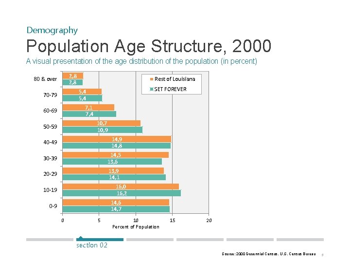 Demography Population Age Structure, 2000 A visual presentation of the age distribution of the