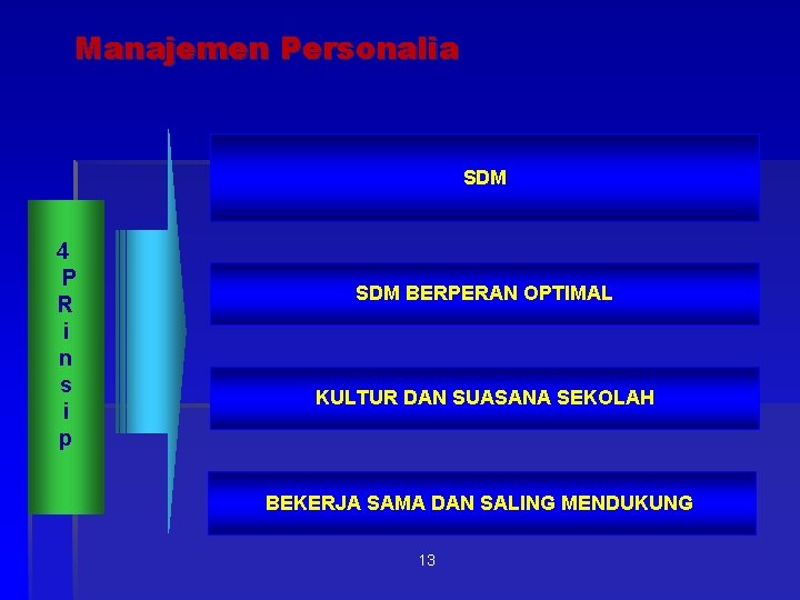 Manajemen Personalia SDM 4 P R i n s i p SDM BERPERAN OPTIMAL