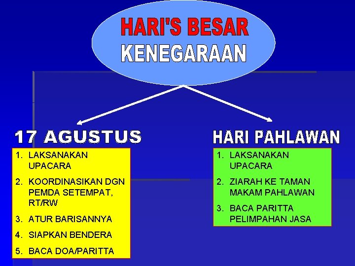 1. LAKSANAKAN UPACARA 2. KOORDINASIKAN DGN PEMDA SETEMPAT, RT/RW 2. ZIARAH KE TAMAN MAKAM