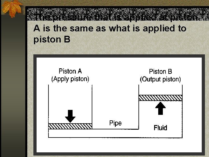 The pressure that is applied at piston A is the same as what is