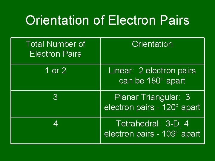 Orientation of Electron Pairs Total Number of Electron Pairs Orientation 1 or 2 Linear: