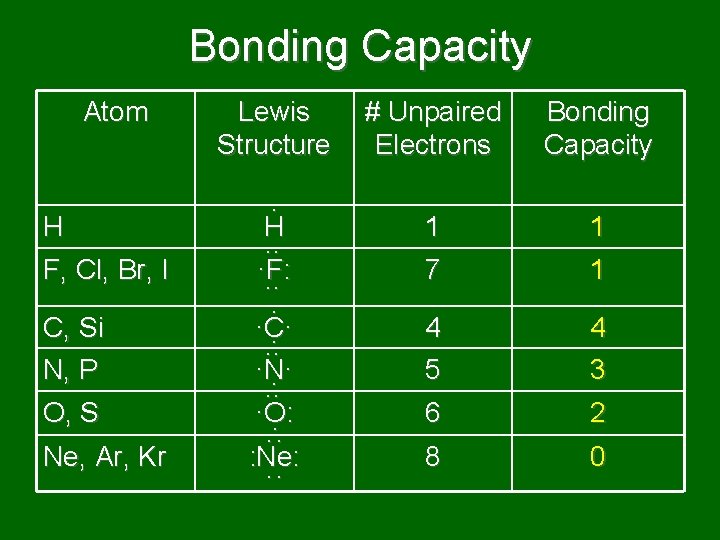 Bonding Capacity Atom H F, Cl, Br, I C, Si N, P O, S