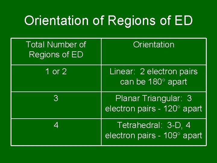 Orientation of Regions of ED Total Number of Regions of ED Orientation 1 or