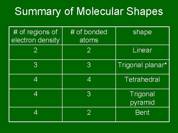 Summary of Molecular Shapes # of regions of electron density 2 # of bonded