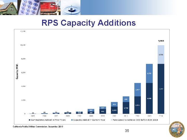 RPS Capacity Additions California Public Utilities Commission, December 2013 35 