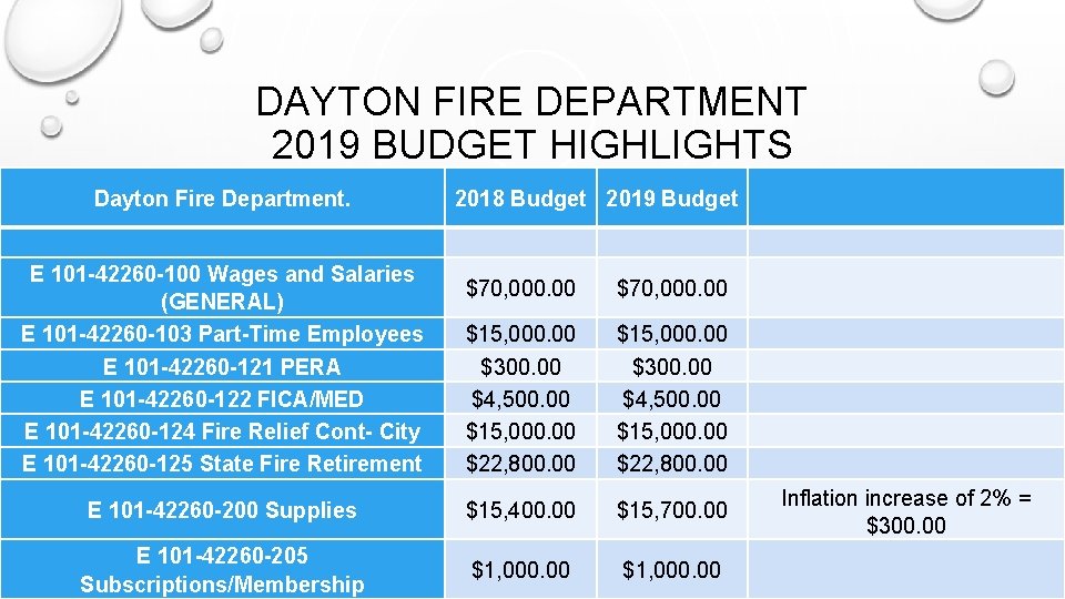 DAYTON FIRE DEPARTMENT 2019 BUDGET HIGHLIGHTS Dayton Fire Department. E 101 -42260 -100 Wages