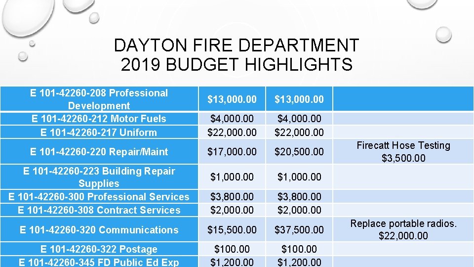 DAYTON FIRE DEPARTMENT 2019 BUDGET HIGHLIGHTS E 101 -42260 -208 Professional Development E 101