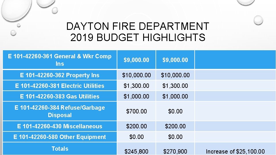 DAYTON FIRE DEPARTMENT 2019 BUDGET HIGHLIGHTS E 101 -42260 -361 General & Wkr Comp