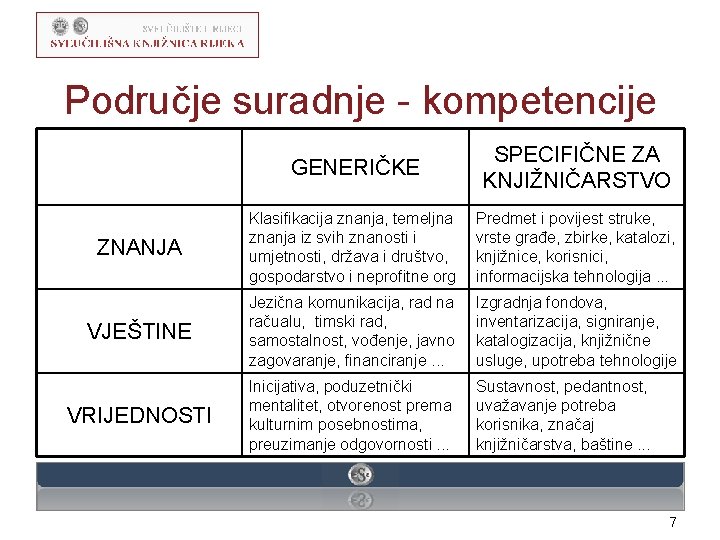 Područje suradnje - kompetencije GENERIČKE SPECIFIČNE ZA KNJIŽNIČARSTVO ZNANJA Klasifikacija znanja, temeljna znanja iz