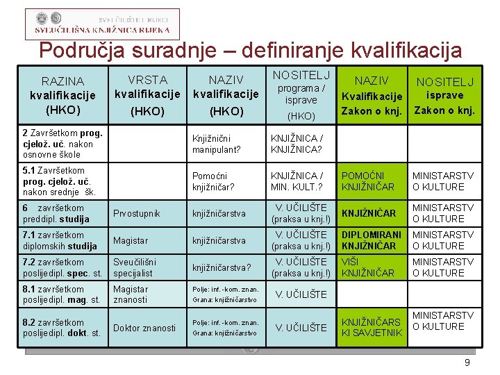 Područja suradnje – definiranje kvalifikacija RAZINA kvalifikacije (HKO) VRSTA kvalifikacije (HKO) NAZIV kvalifikacije (HKO)