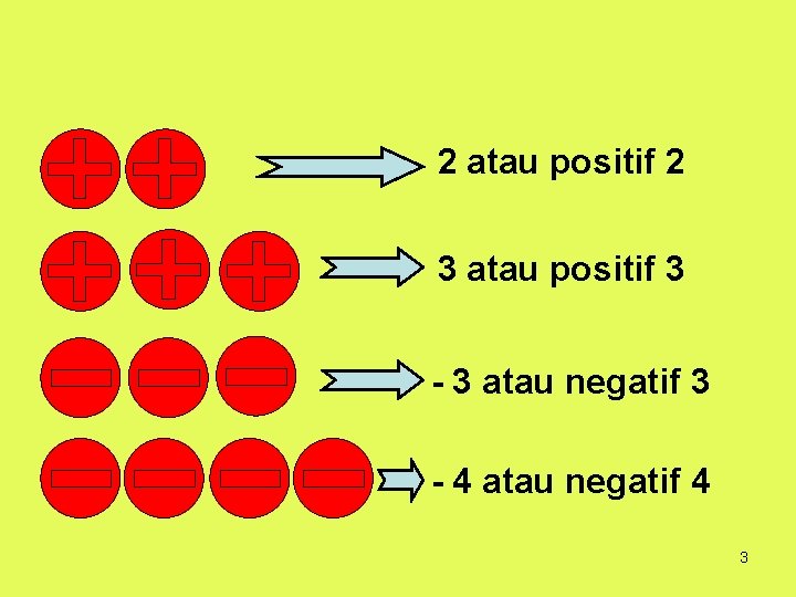 2 atau positif 2 3 atau positif 3 - 3 atau negatif 3 -