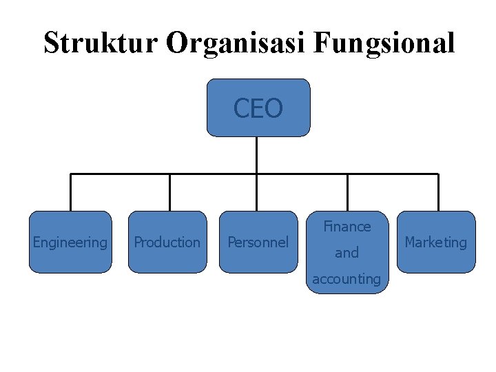 Struktur Organisasi Fungsional CEO Engineering Production Personnel Finance and accounting Marketing 