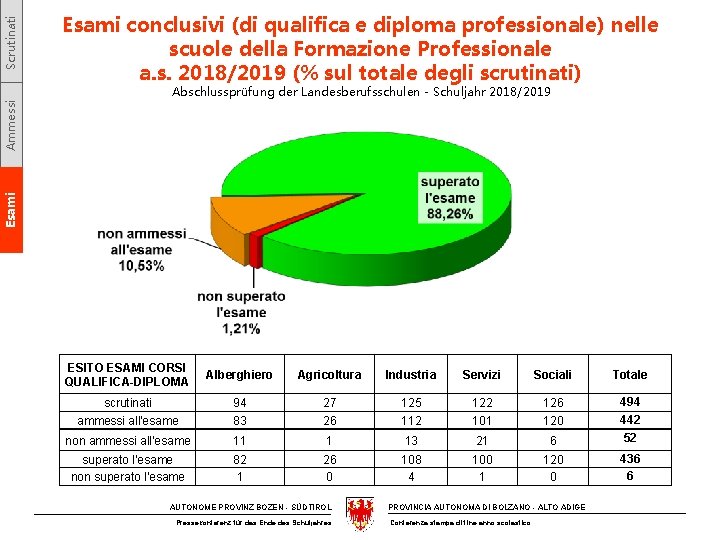 Scrutinati Esami conclusivi (di qualifica e diploma professionale) nelle scuole della Formazione Professionale a.