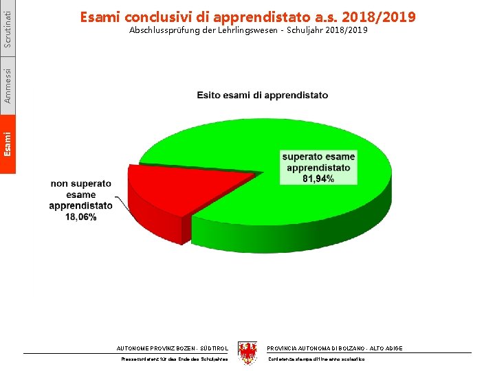 Abschlussprüfung der Lehrlingswesen - Schuljahr 2018/2019 Esami Ammessi Scrutinati Esami conclusivi di apprendistato a.