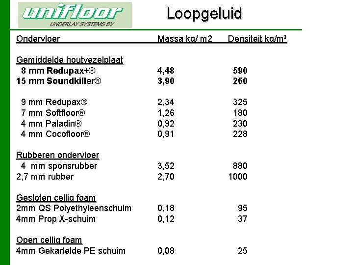 Loopgeluid Ondervloer Massa kg/ m 2 Densiteit kg/m³ Gemiddelde houtvezelplaat 8 mm Redupax+® 15