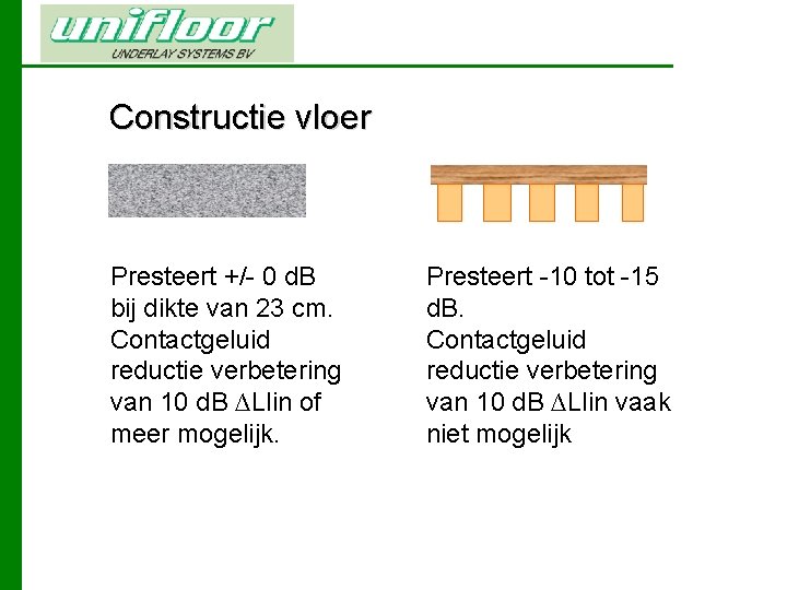 Constructie vloer Presteert +/- 0 d. B bij dikte van 23 cm. Contactgeluid reductie