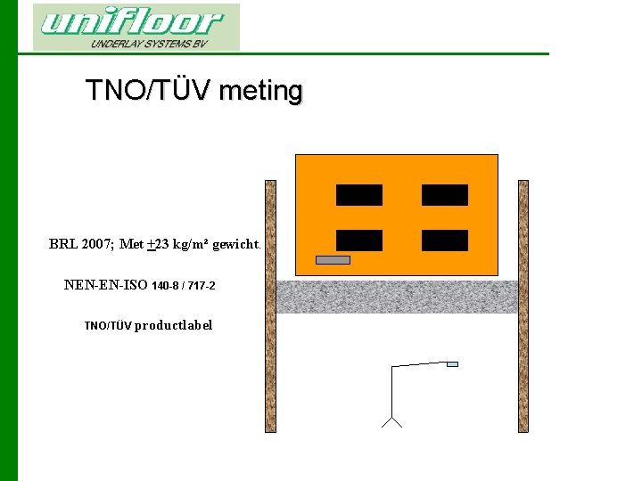 TNO/TÜV meting BRL 2007; Met +23 kg/m² gewicht. NEN-EN-ISO 140 -8 / 717 -2