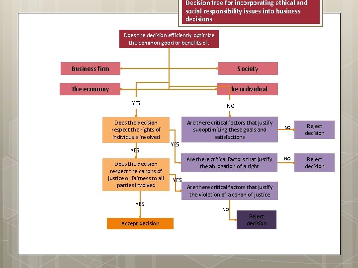 Decision tree for incorporating ethical and social responsibility issues into business decisions Does the