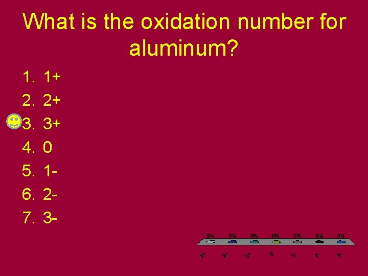 What is the oxidation number for aluminum? 1. 2. 3. 4. 5. 6. 7.