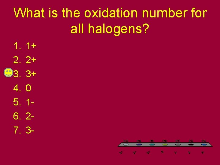 What is the oxidation number for all halogens? 1. 2. 3. 4. 5. 6.