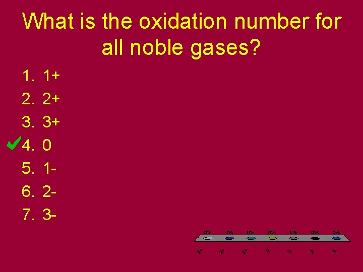 What is the oxidation number for all noble gases? 1. 2. 3. 4. 5.