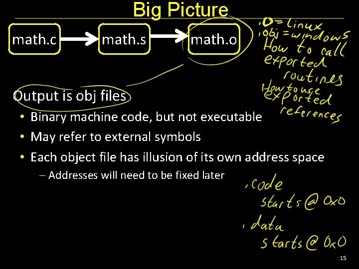 Big Picture math. c math. s math. o Output is obj files • Binary