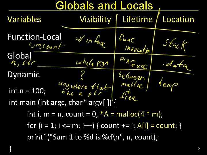 Globals and Locals Variables Visibility Lifetime Location Function-Local Global Dynamic int n = 100;