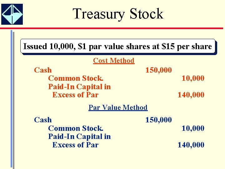 Treasury Stock Issued 10, 000, $1 par value shares at $15 per share Cost