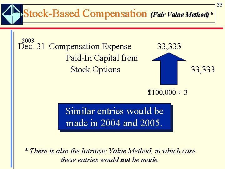 Stock-Based Compensation (Fair Value Method)* 2003 Dec. 31 Compensation Expense Paid-In Capital from Stock