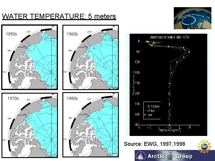 WATER TEMPERATURE: 5 meters 1950 s 1970 s 1960 s 1980 s Source: EWG,