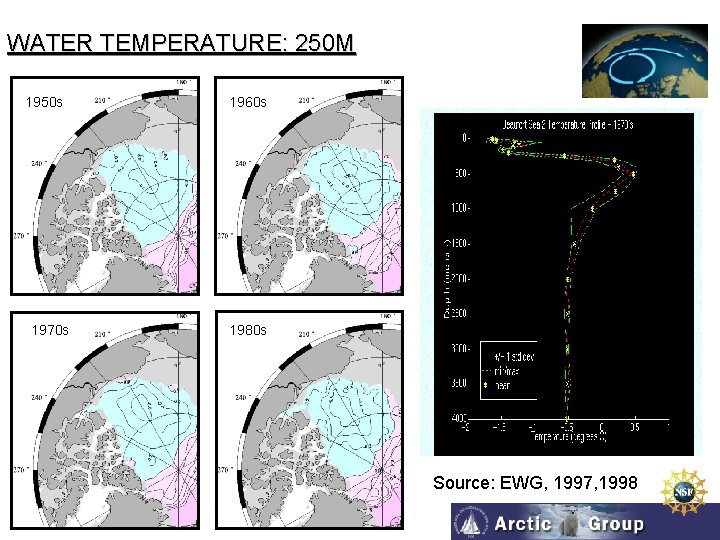 WATER TEMPERATURE: 250 M 1950 s 1970 s 1960 s 1980 s Source: EWG,