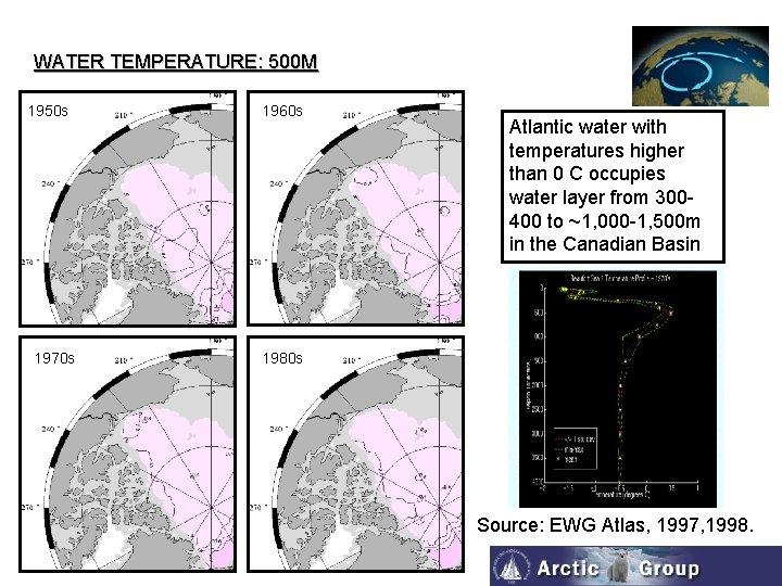 WATER TEMPERATURE: 500 M 1950 s 1970 s 1960 s Atlantic water with temperatures